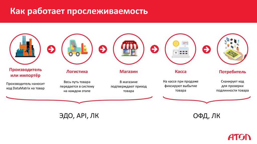 Прослеживаемость товаров в 2021 году в 1с. ответы на частые вопросы по прослеживаемости товаров | статьи