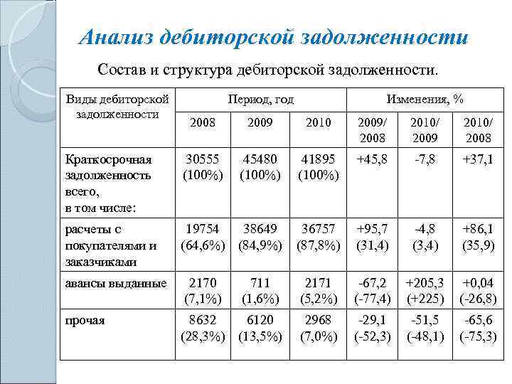 Что такое дебиторская задолженность