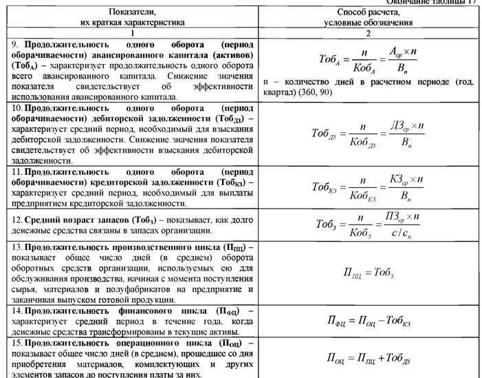 Рентабельность оборотных активов нормативное значение