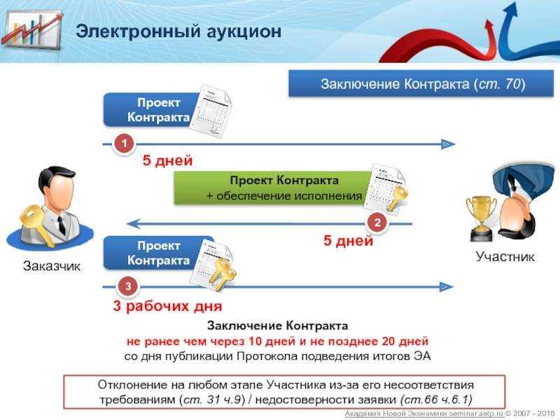 Электронные торги - как участвовать: пошаговая инструкция и что для этого нужно