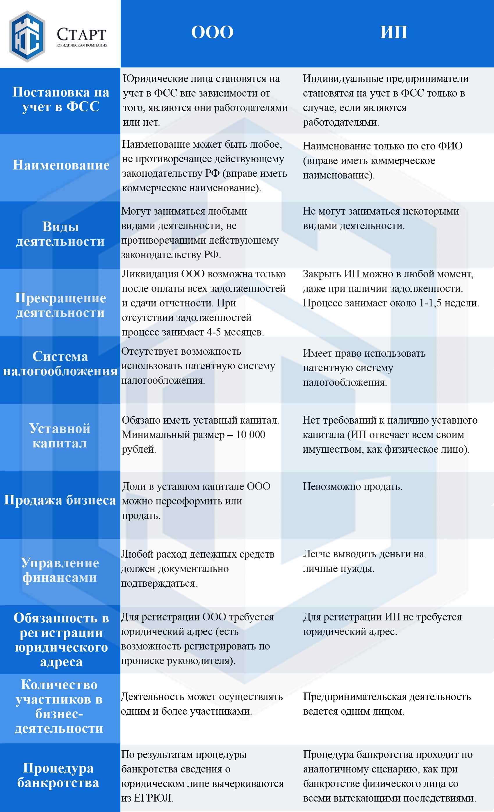 Ип или ооо?