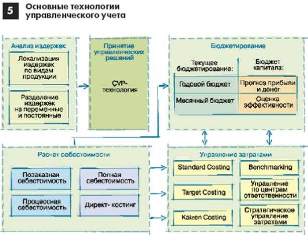 Как построить эффективный управленческий учёт и получать сверхприбыль / хабр