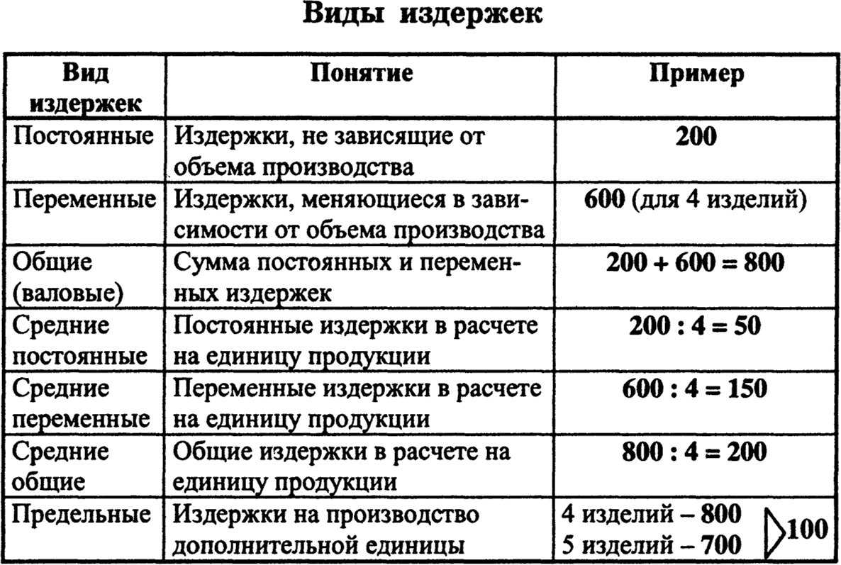 Понятие, величина постоянных и переменных издержек производства