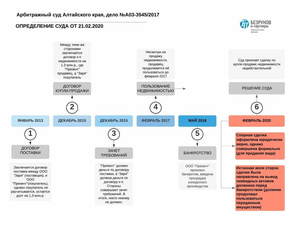 Как остановить торги по банкротству