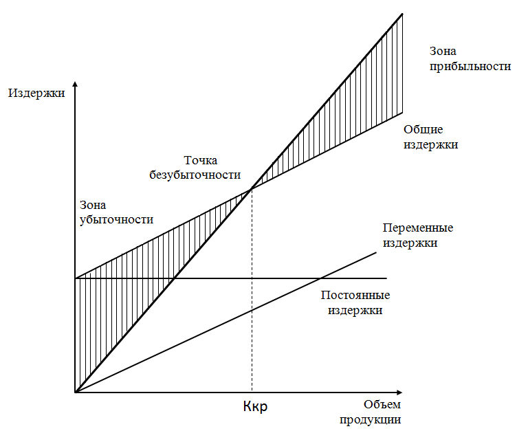 Точка безубыточности — что это такое, зачем ее нужно знать и как рассчитать точку безубыточности
