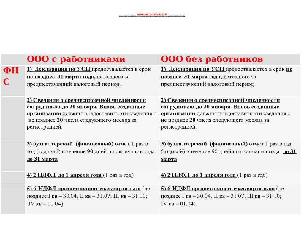 Составление и сдача нулевой отчетности в рб | ооо "бухгалтерские технологии"