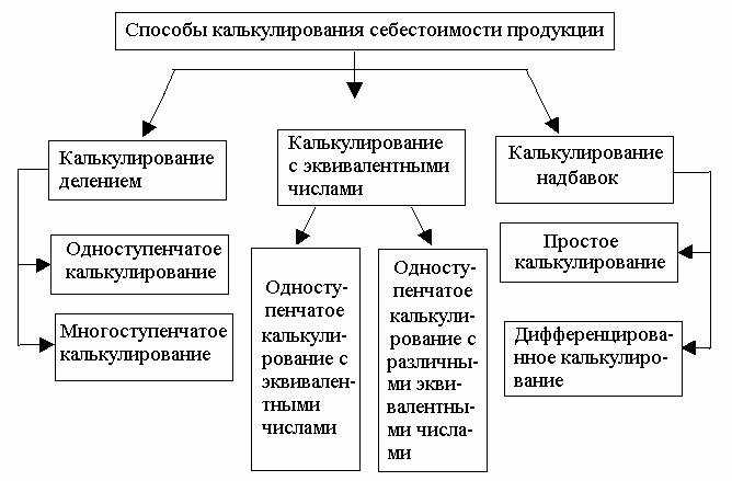 Учет затрат на производство