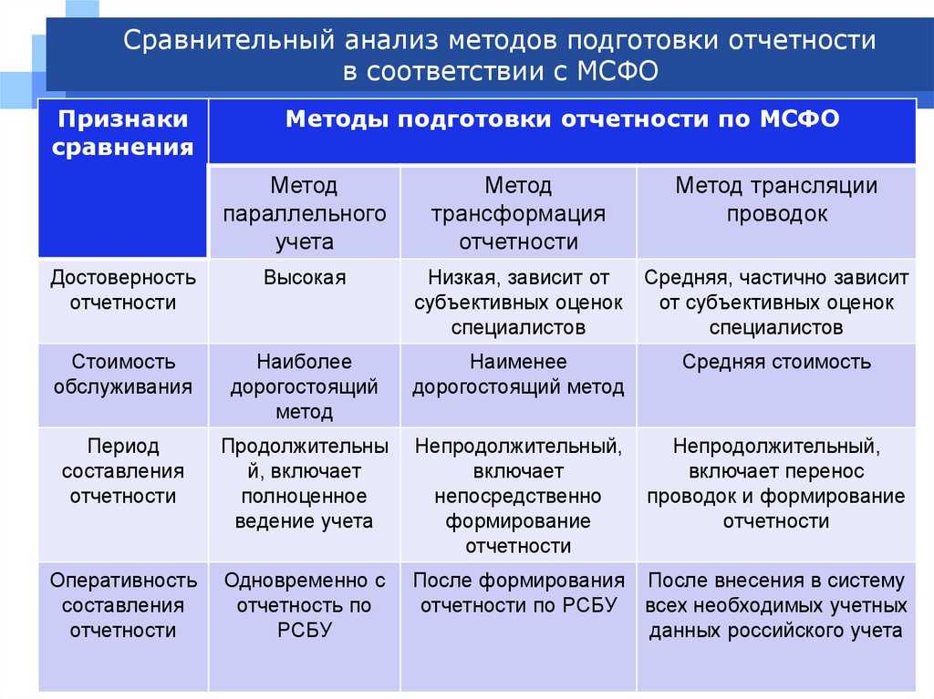 Мсфо – расшифровка и особенности: финансовая отчетность по мсфо, кто должен сдавать отчетность мсфо