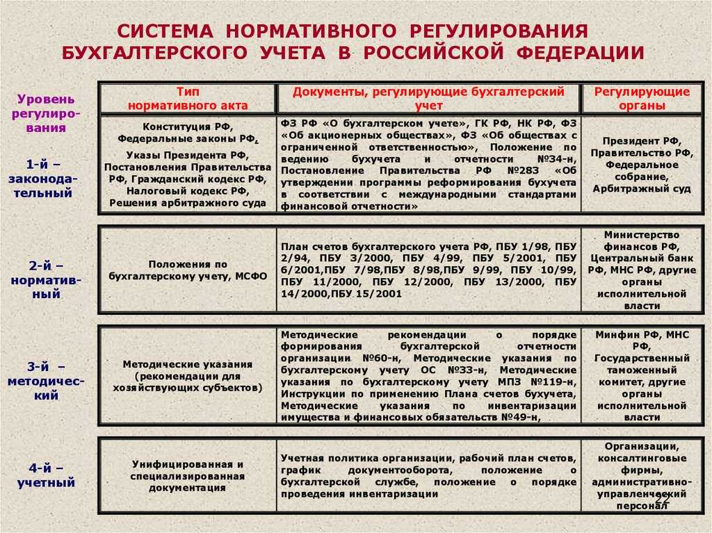 Система нормативного регулирования бухгалтерского учета и отчетности в россии