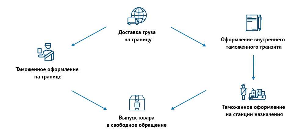 Что такое таможенная декларация?