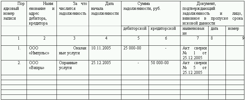 Особенности инвентаризации задолженностей