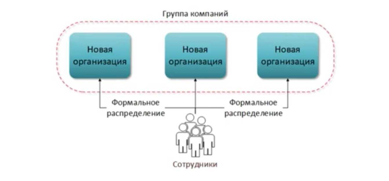 Что такое дробление бизнеса? судебная практика разрешения налоговых споров