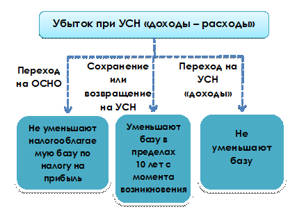 Налоговые последствия при утрате права применения усно в течение года