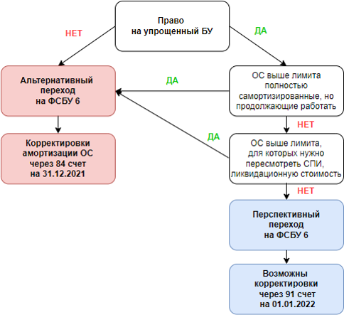 Учет аренды согласно фсбу 25/2018 у организации-арендатора