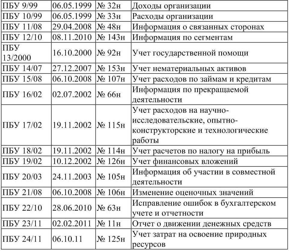 Учет основных средств стоимостью от 40 тысяч до 100 тысяч рублей: как отразить временные разницы - бухгалтерские услуги от ооо «аив»