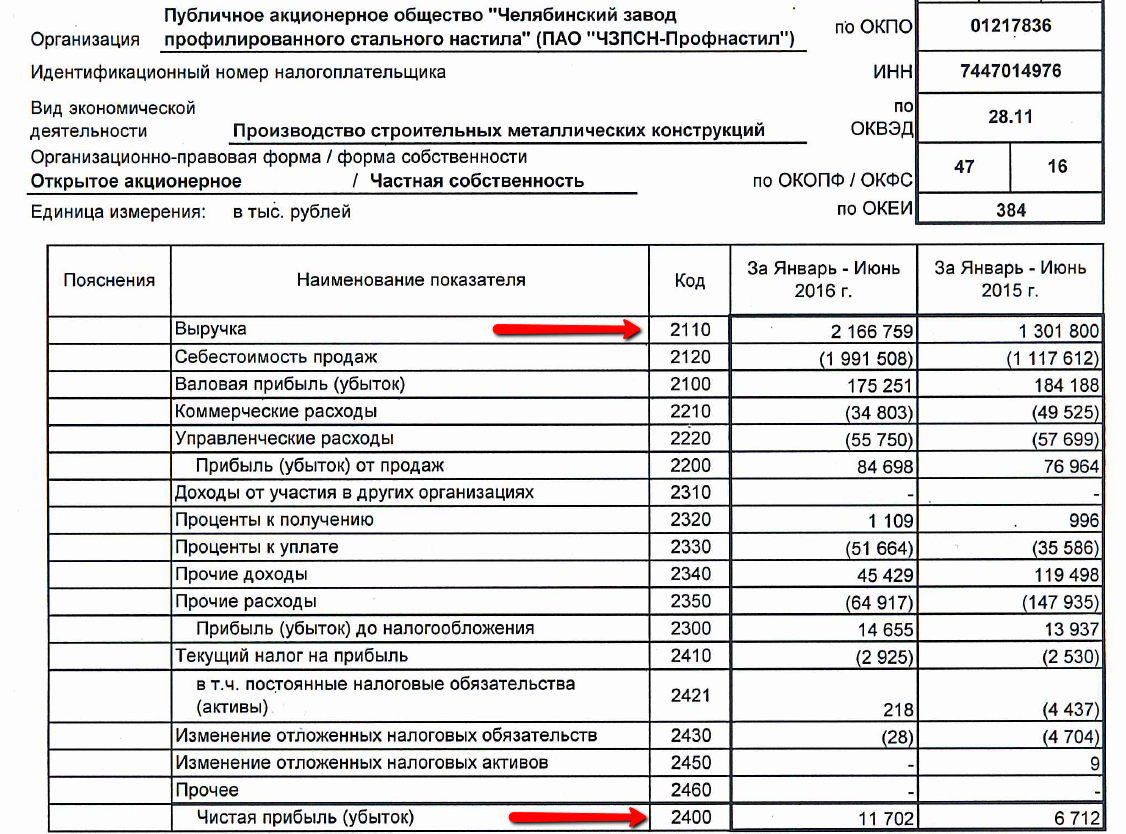 Какие требования предъявляются к бухгалтерской отчетности