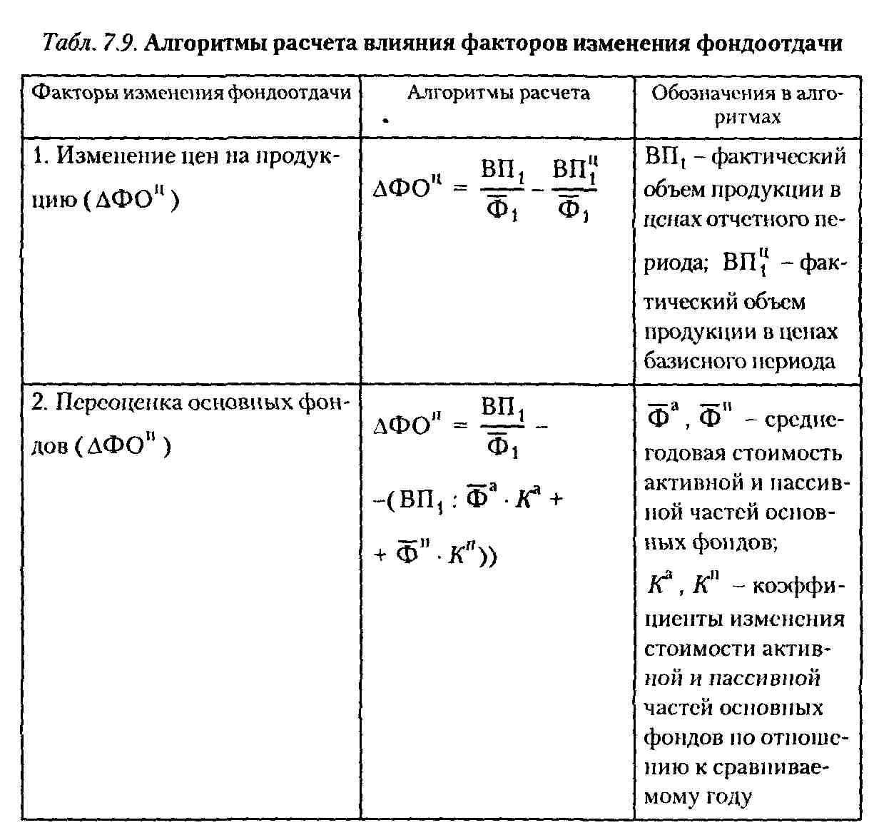 Что такое фондоотдача и по какой формуле она рассчитывается