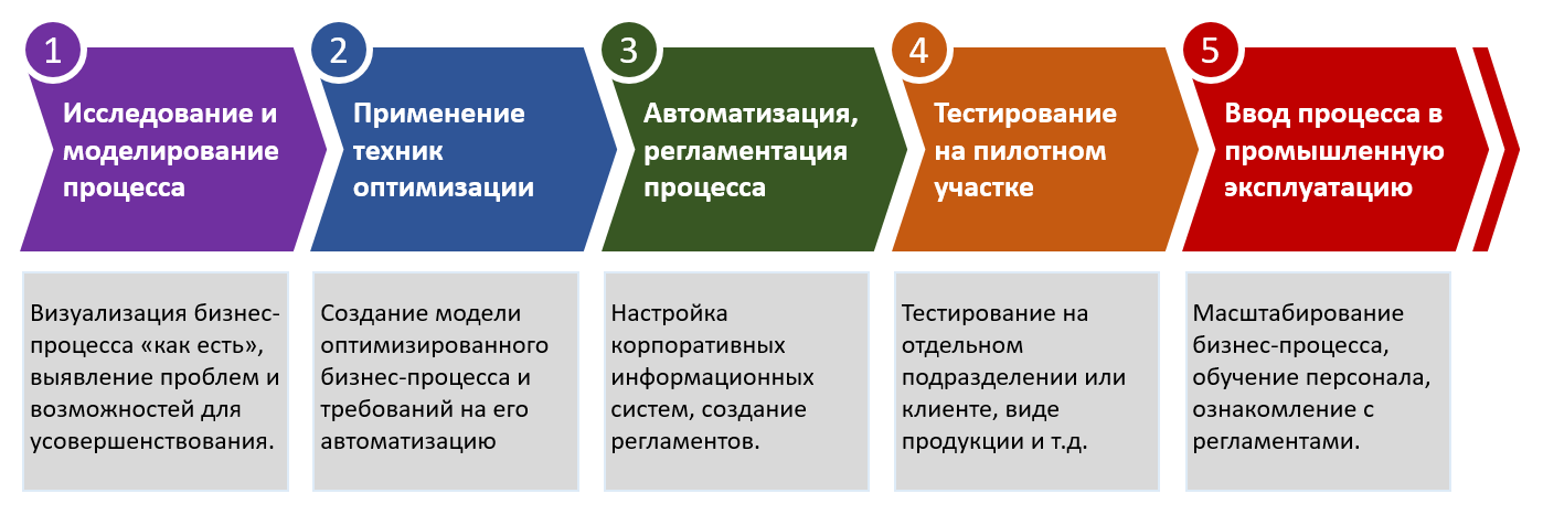 Цифровая трансформация бизнеса и процессов – направления