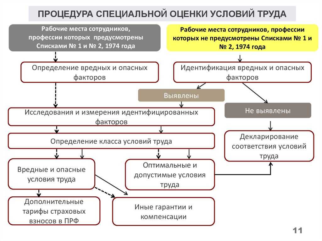 Штрафы за отсутствие спецоценки условий труда