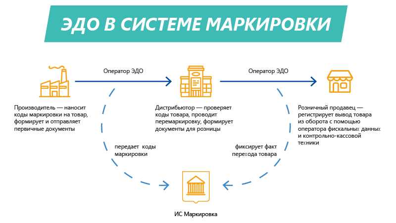 Этапы нововведения некоторых пугают Нужно не только промаркировать товары, но обзавестись сканером, перейти с ЕНВД на УСН, а еще предварительно зарегистрироваться Кому предстоит первым пройти все круги маркировки