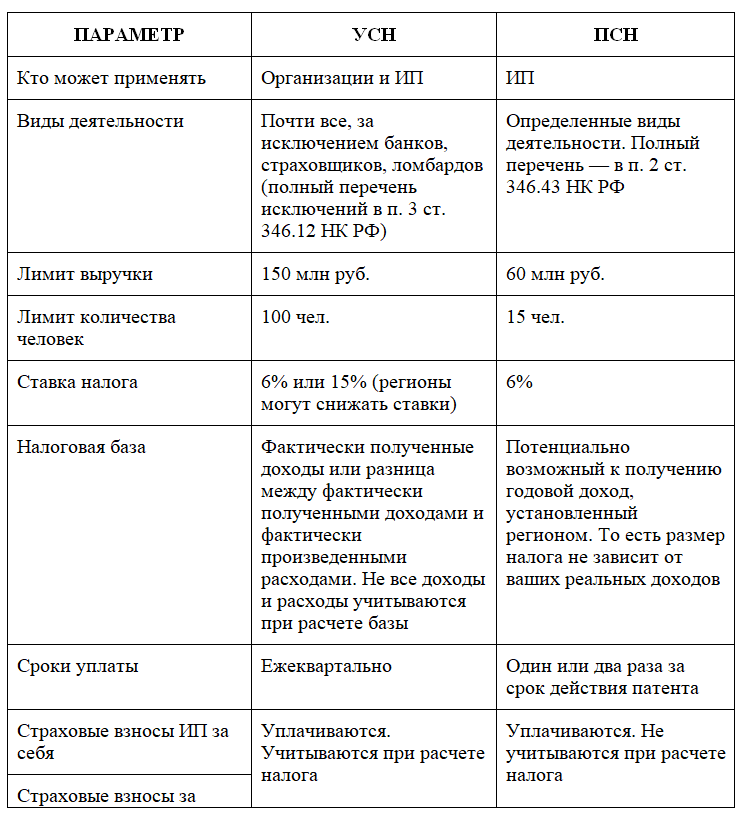 Патент или енвд что выгоднее в 2020 году