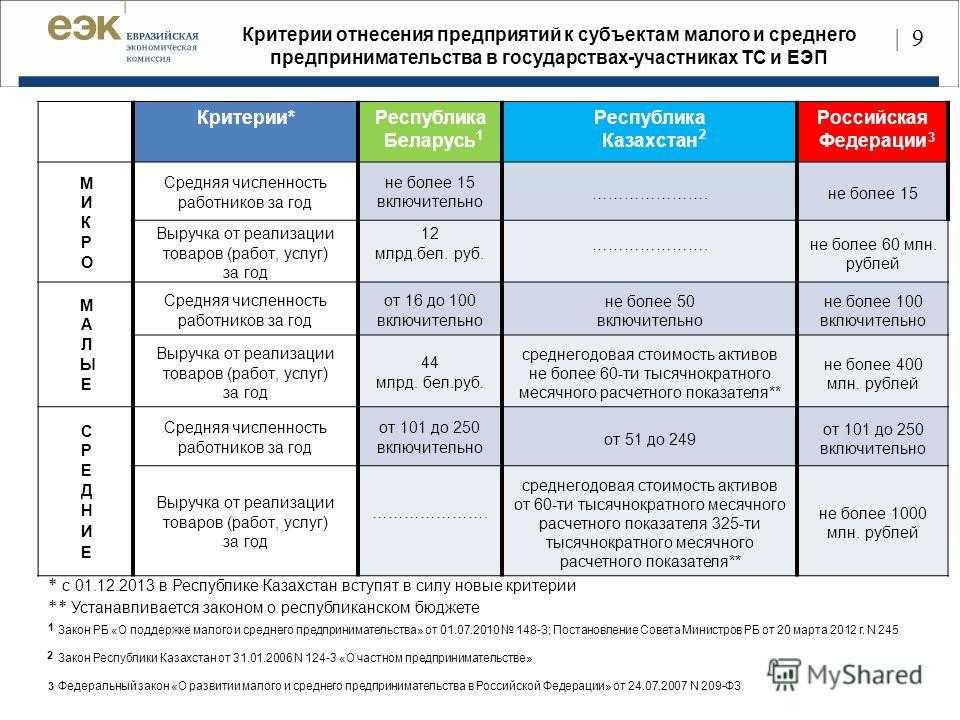 Малое предприятие: критерии отнесения в 2021-2024