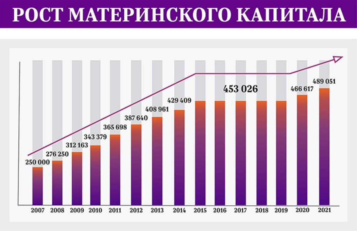 Минтруд разъяснил, что будет с неиспользованным маткапиталом в 2023 году « бнк