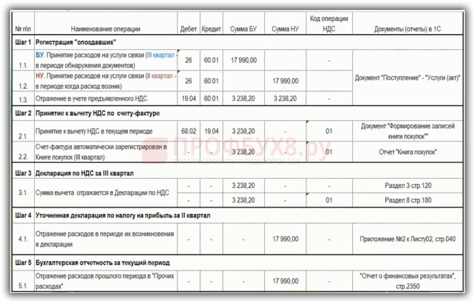 Убытки прошлых лет в 1с 8.3 бухгалтерия 3.0