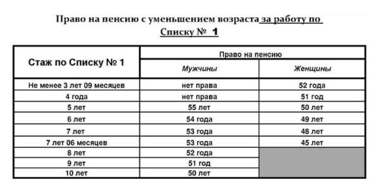 Кто имеет право на досрочный выход на пенсию при сокращении, в каких случаях возможен досрочный выход?