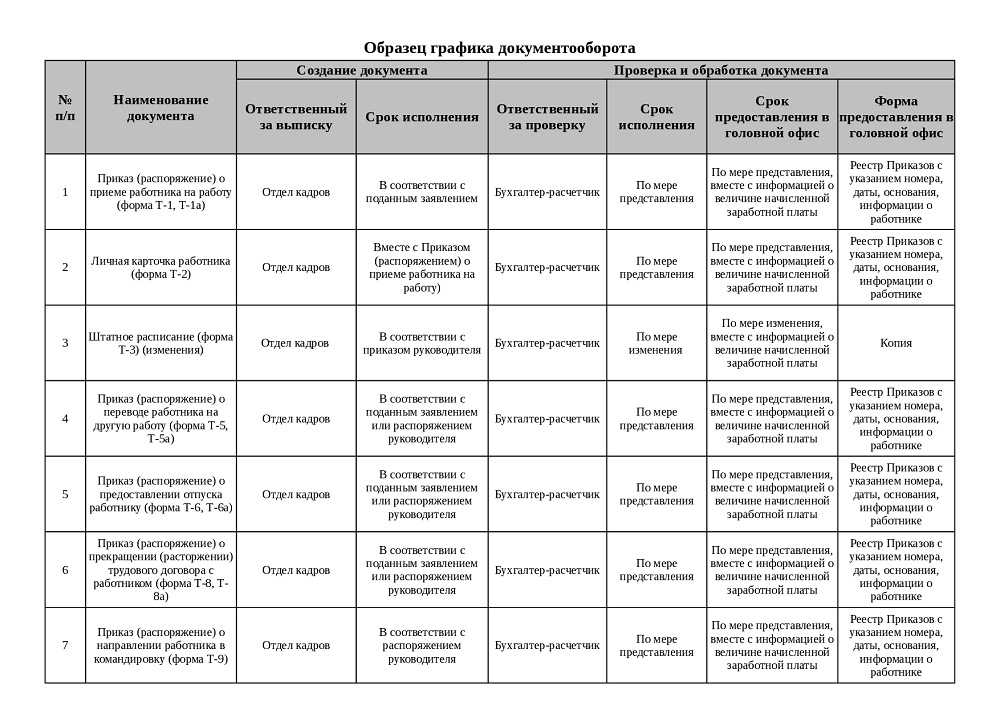 Первичные учетные документы: перечень, законодательное  регулирование, учет и хранение.