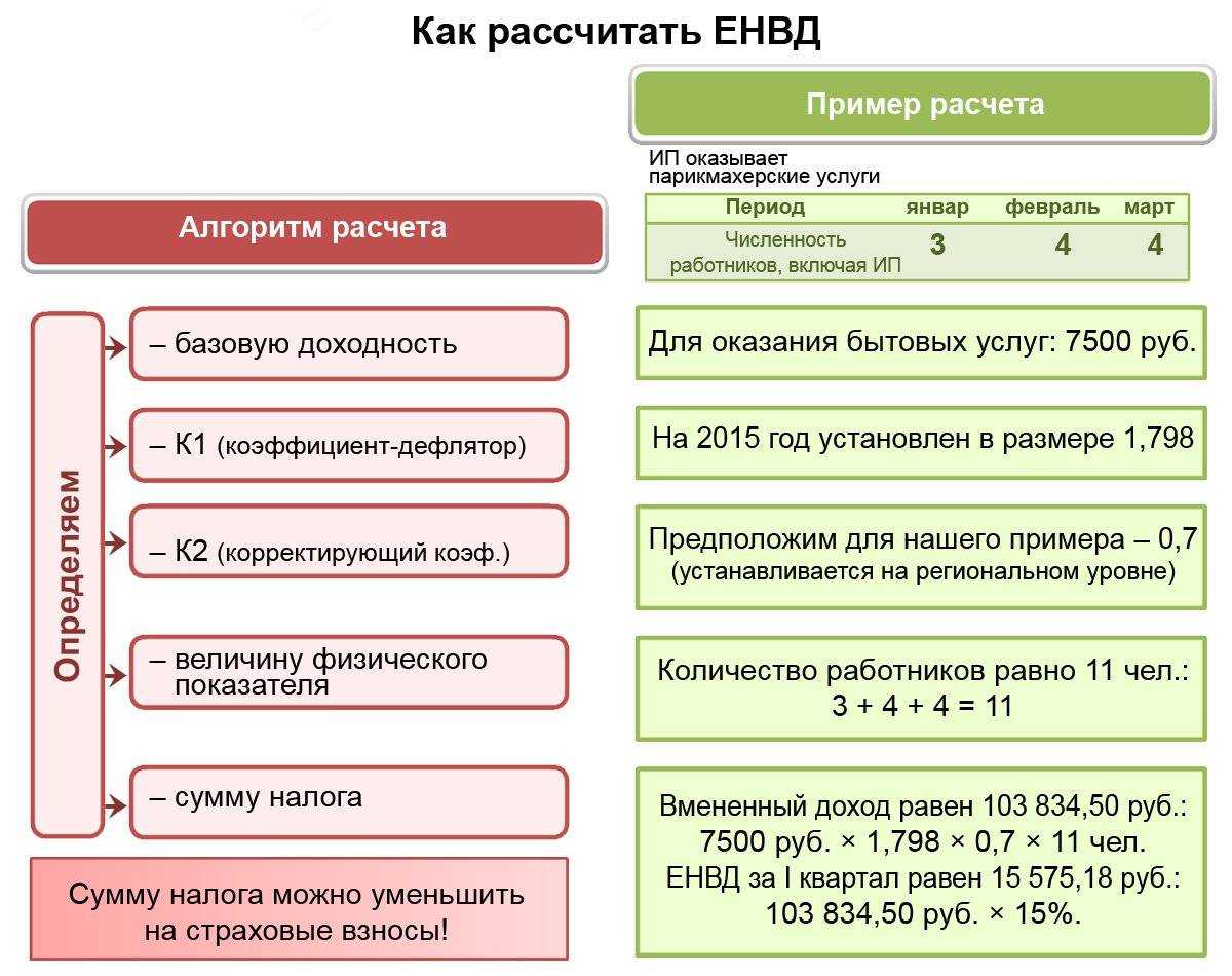 Единый налог на вменённый доход (енвд)