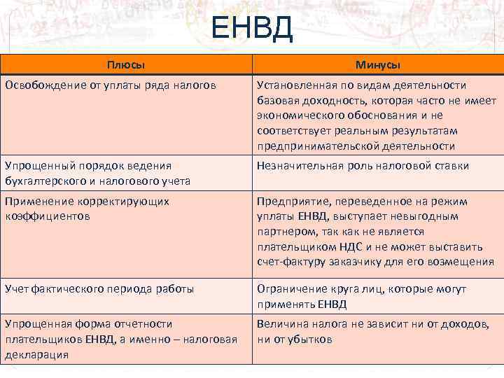 Режим налогообложения псн. патент или енвд - что выгоднее? енвд и псн расшифровка