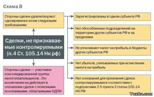 Контролируемые сделки 2023-2024: сроки, критерии, порядок уведомления