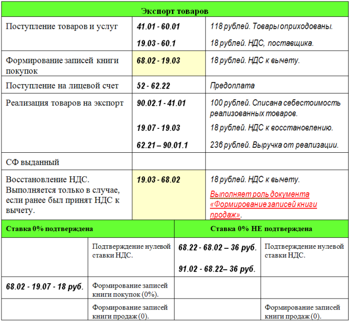 Экспортный ндс: как подтвердить нулевую ставку, чтобы не платить налог