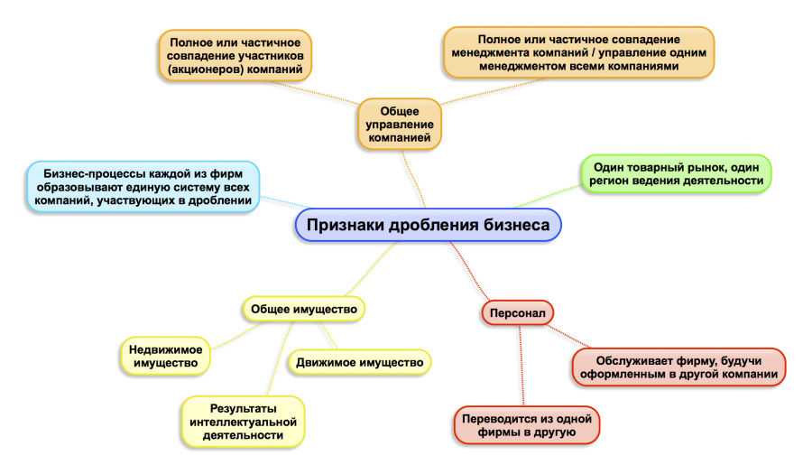 Как грамотно раздробить бизнес