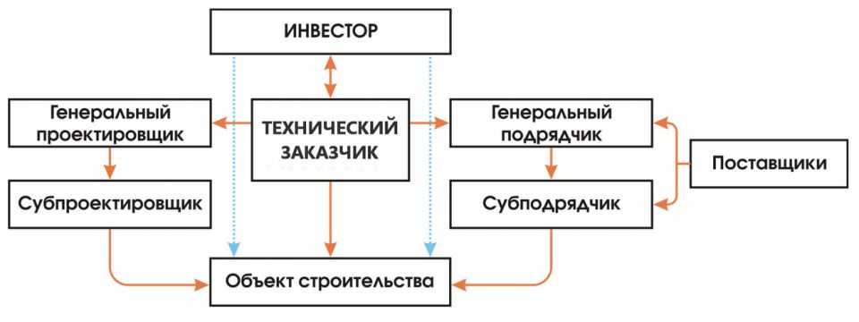 Договор строительного подряда: характеристика, существенные условия, риски, ответственность сторон