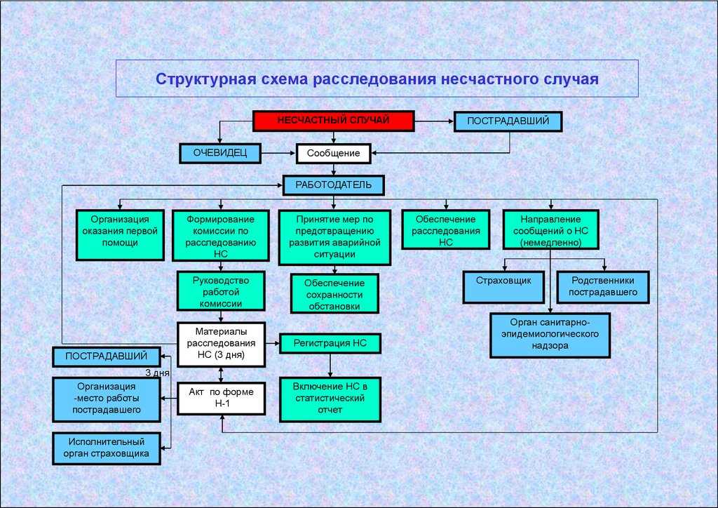Порядок расследования несчастных случаев на производстве в 2024 году