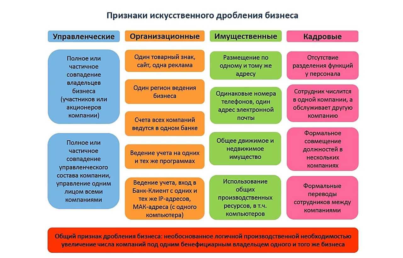 Если вы планируете реорганизовать бизнес, лучше заранее знать о законных методах разделения компании, чтобы избежать пристального внимания налоговой, огромных штрафов и уголовного наказания Об этом рассказываем в статье  