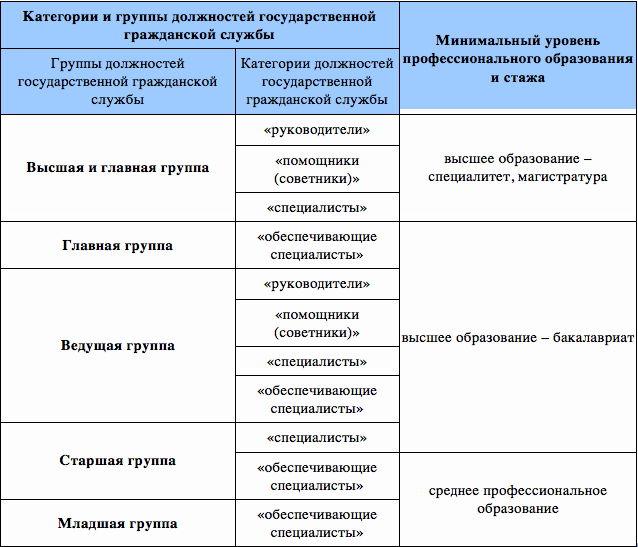 Понятие и классификация должностей государственной службы