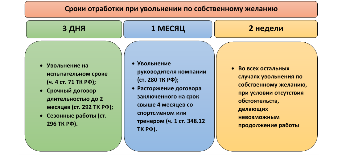 Статья 80. расторжение трудового договора по инициативе работника (по собственному желанию)