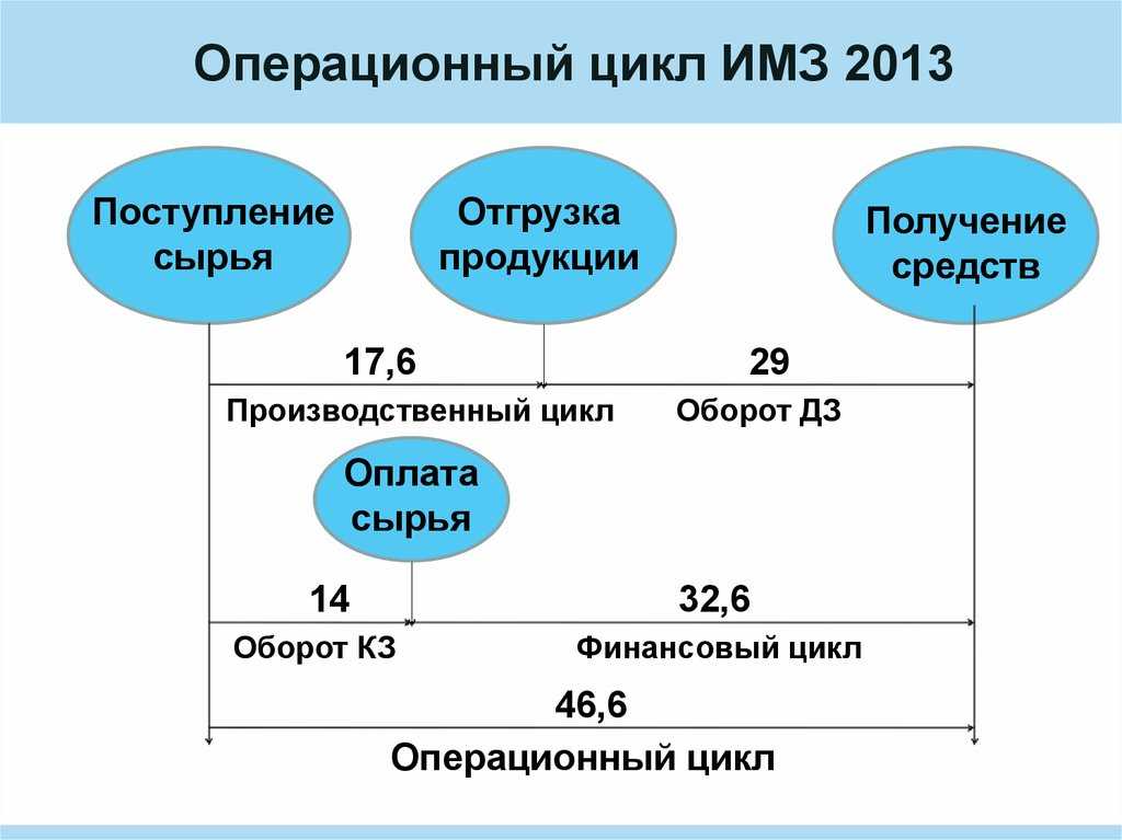 Особенности определения категории «финансовый цикл» в теории финансового менеджмента | статья в сборнике международной научной конференции