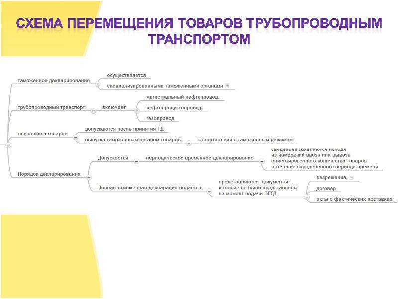 Временное таможенное декларирование вывозимых товаров: применение и условия