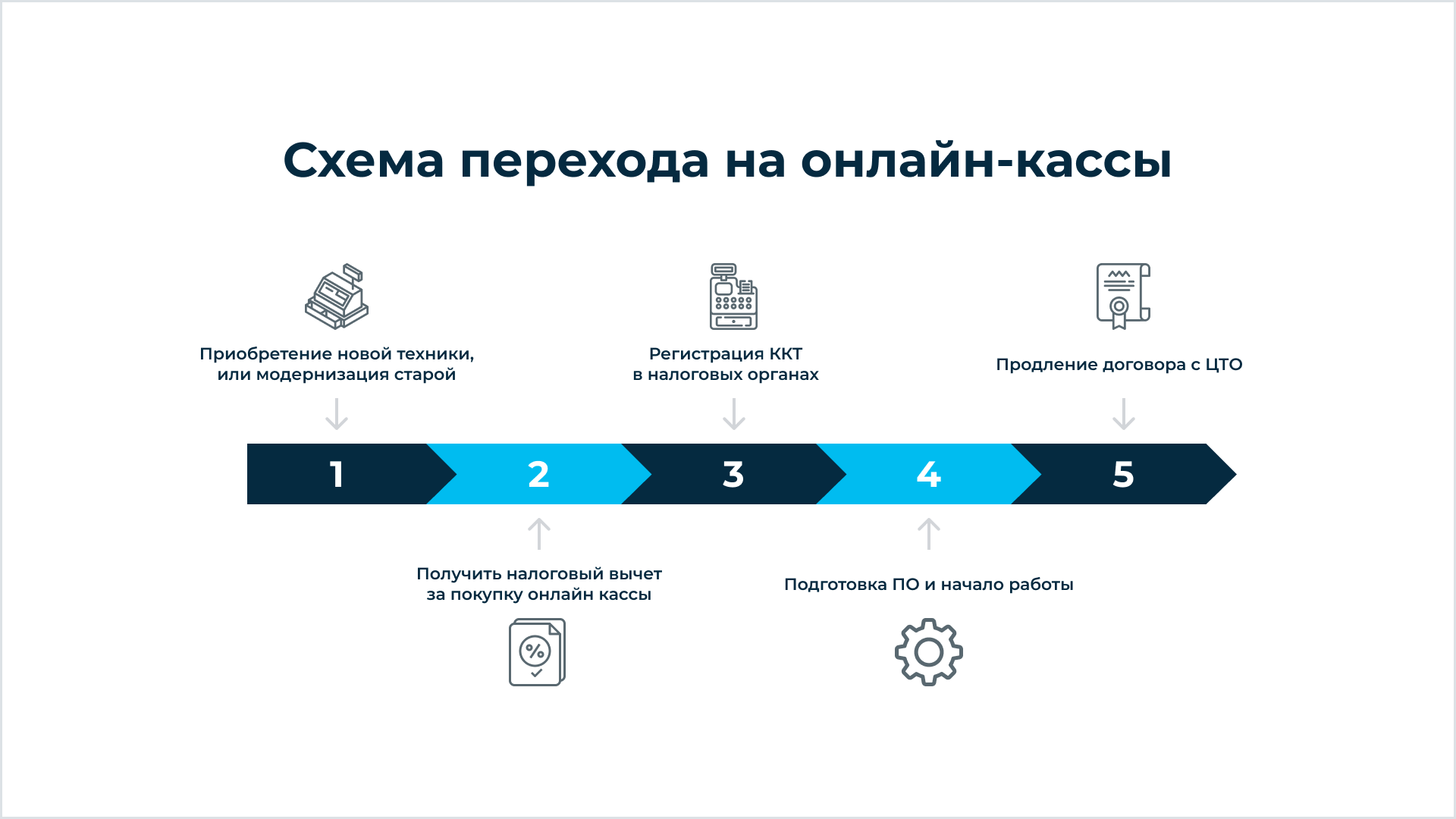 Напомним, кто уже должен применять ККТ, а у кого еще есть время на подготовку к переходу на онлайн кассы