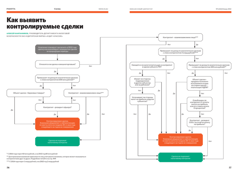 Контролируемые сделки с иностранным контрагентом признаки контролируемых сделок