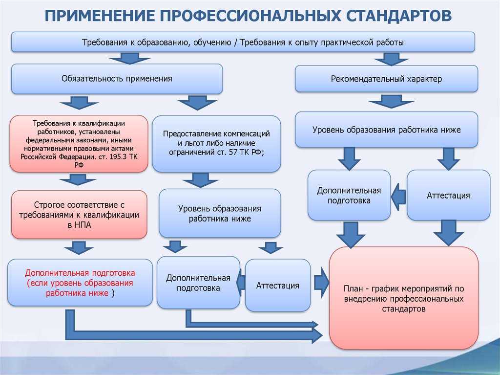 Справочник профессиональных стандартов министерства труда