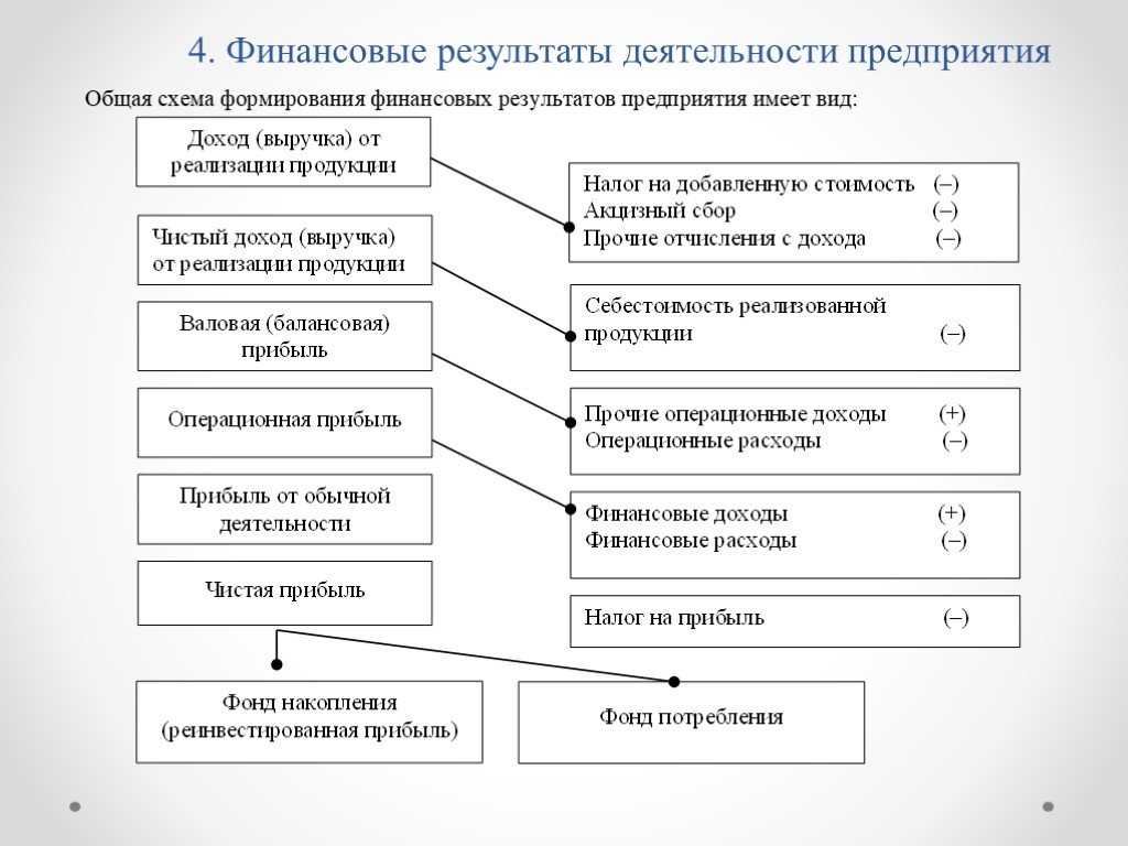 Анализ финансовых результатов деятельности компании: пошаговый алгоритм