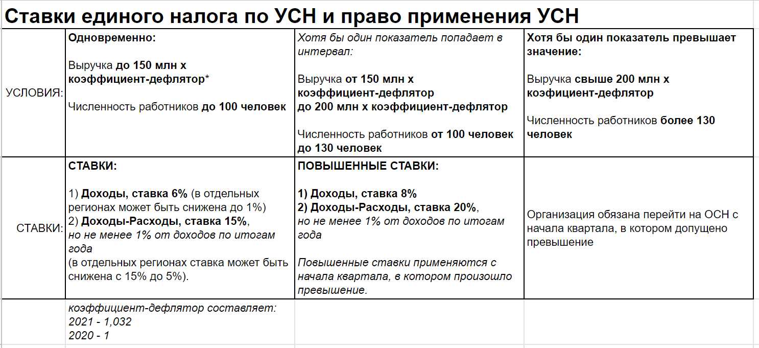 Переход с усн на осно в программе 1с:бухгалтерия