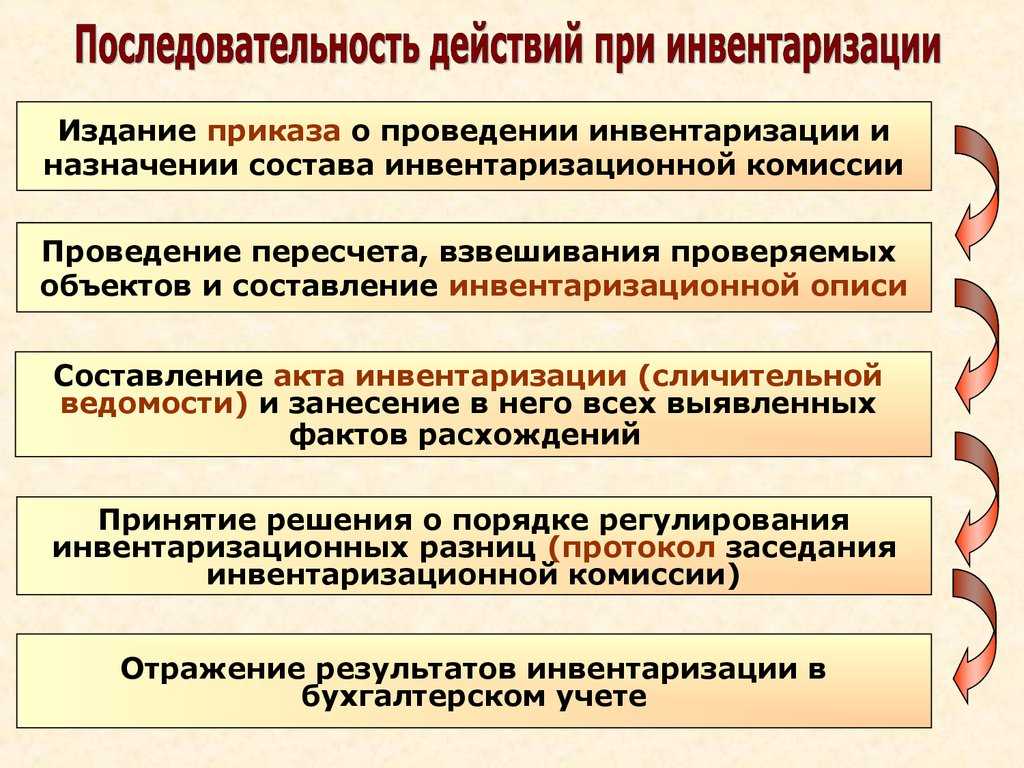 Образец приказа на проведение инвентаризации дебиторской и кредиторской задолженности - юридический советникъ
