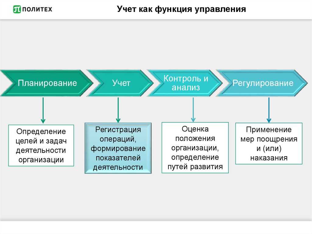Принципы бухгалтерского учета, функции, правила ведения бухучета