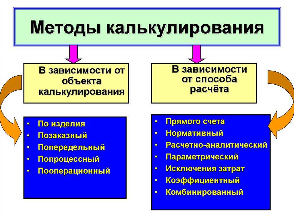 Методы оценки себестоимости